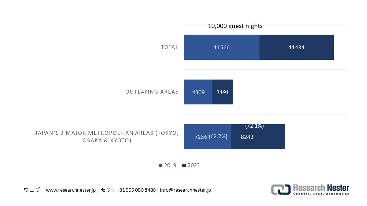 Total Number of Guest Nights by International Tourists in the 3 Major Metropolitan Areas (Tokyo, Osaka & Kyoto) and the Regional Areas